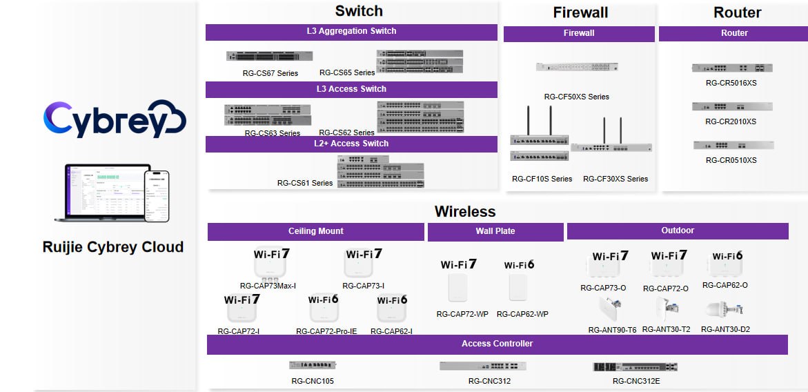 Ruijie Cybrey Cloud product family — full enterprise network stack (switches, NGFW, routers, Wi-Fi 7 APs) under Ruijie Cloud. AGH is the Solution Provider for HK + APAC.